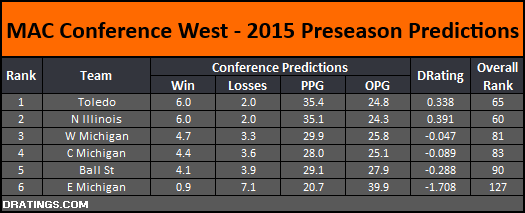 MAC West 2015 Conference Predictions