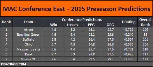Mid-American Conference East Conference Predictions
