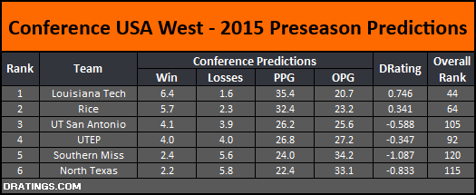 CUSA West Conference Projections 2015