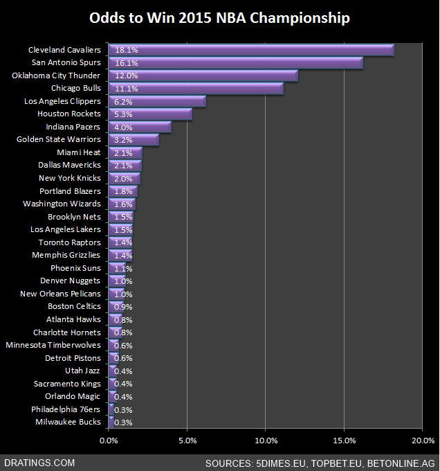 Odds to win 2015 NBA Championship
