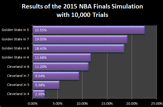 2015 NBA Finals Simulation