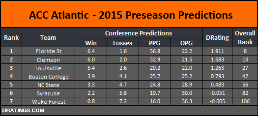 ACC Atlantic 2015 Conference Projections