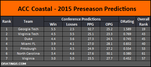ACC Coastal 2015 Conference Projections