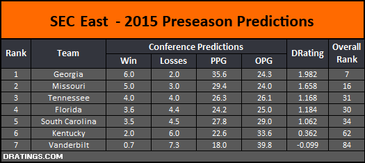 SEC East 2015 Conference Projection