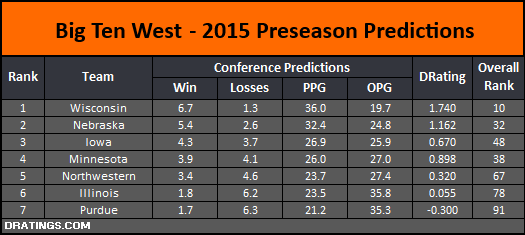 Big Ten West Conference Projections