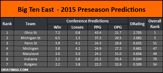 Big Ten East 2015 Conference Projection