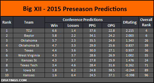 Big 12 2015 Conference Projection