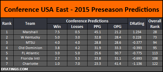 CUSA East 2015 Conference Predictions