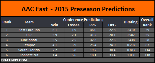 AAC East 2015 Conference Projections
