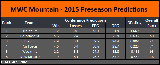 MWC Mountain 2015 Conference Prediction
