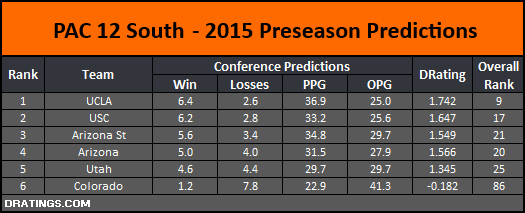 PAC 12 South 2015 Conference Projection