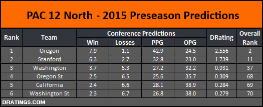 PAC 12 North 2015 Conference Prediction