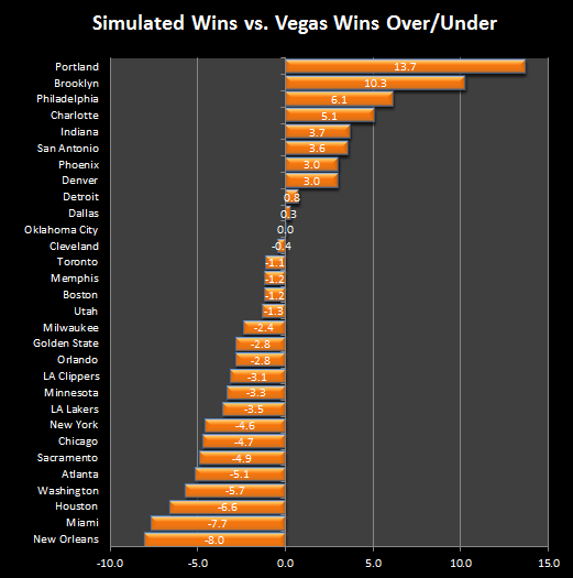 2015-16 NBA Season Projection - Simulated Wins vs. Vegas Over/Under