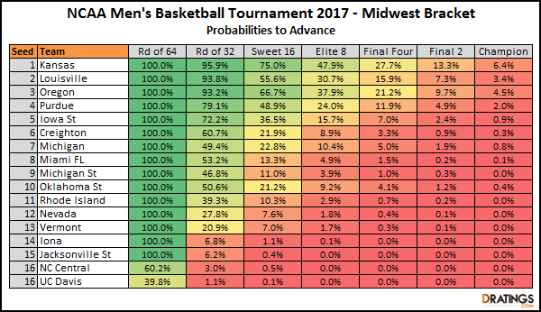 2017 Midwest Bracket Projections