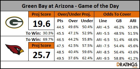 NFL Divisional Games Prediction - Green Bay at Arizona - Jan 16, 2016