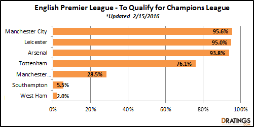 EPL Champions League Qualifiers - Feb 15, 2016