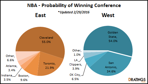 NBA Season Prediction - Feb 29, 2016