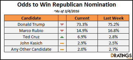 DRatings Current Odds to win Republican Nomination - Mar 4, 2016