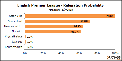 EPL Simulation - March 7, 2016