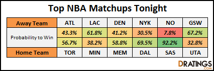 NBA Predictions - March 30 2016