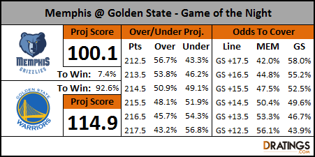Memphis vs. Golden State Prediction - Apr 13, 2016