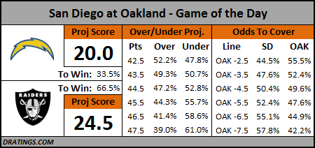 San Diego @ Oakland Prediction - Dec 24th 2015