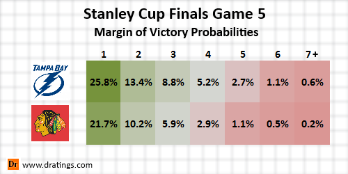 2015 Stanley Cup Game 5 Probabilities