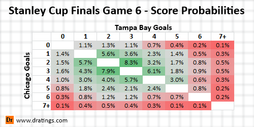 Stanley Cup Game 6 Score Probabilities