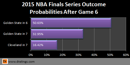 2015 NBA Finals Probabilities after Game 6