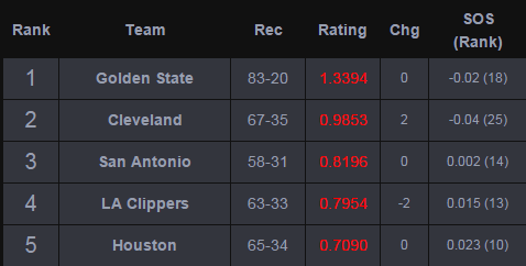 Final 2015 NBA Power Ratings - DII