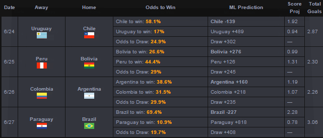 Copa America Predictions