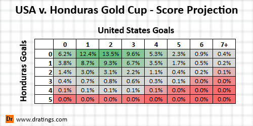 U.S. vs. Honduras Score Prediction