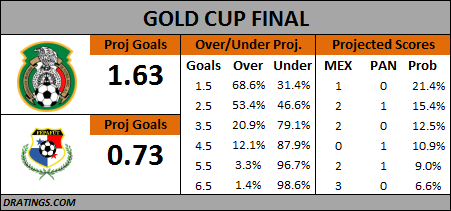 Gold Cup Final 2015 Projections