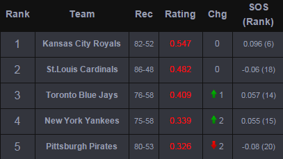 DII MLB Ratings September 5th, 2015