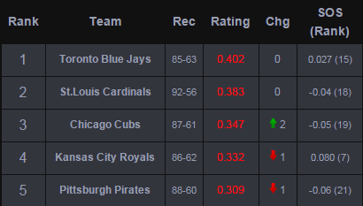 DII MLB Ratings- September 20, 2015