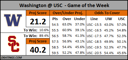 UW @ USC Prediction 2015