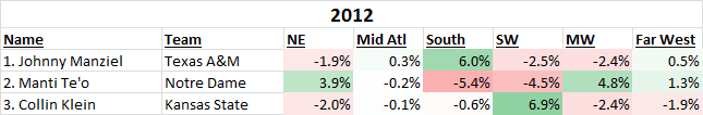 2012 Heisman Bias