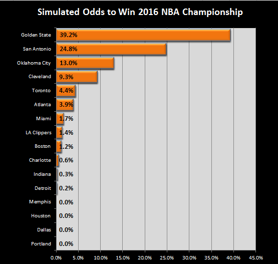 Odds to win 2016 NBA Championship