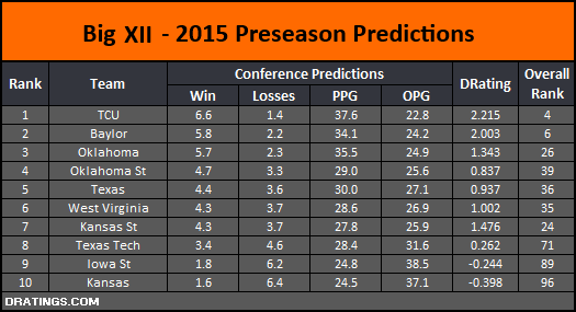 Big XII 2015 Preseason Conference Projections