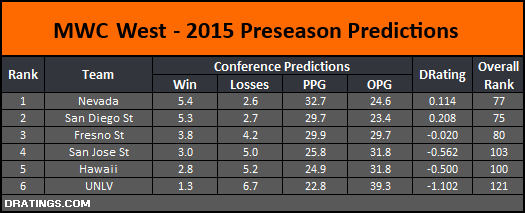 MWC West 2015 Conference Predictions