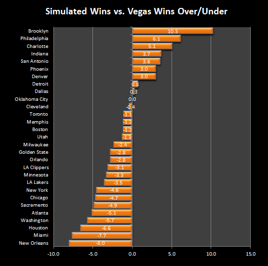 2015-16 NBA Season Projection - Simulated Wins vs. Vegas Over/Under