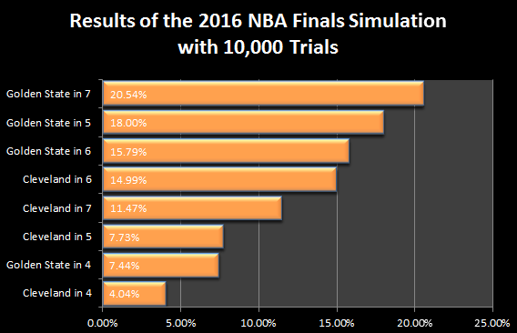 NBA Finals 2016 Simulation