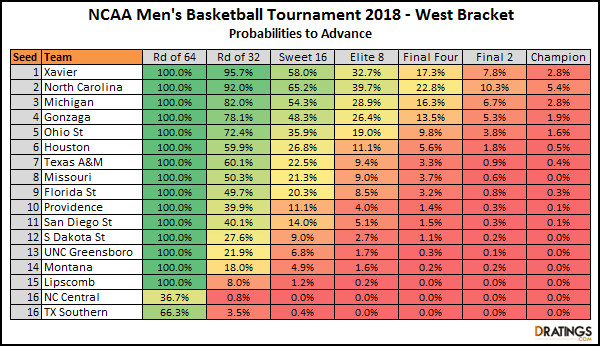 West Bracket Breakdown - 2018 NCAA Tournament