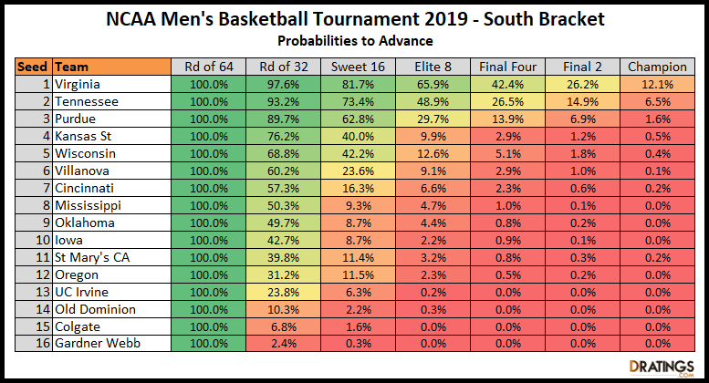 South Bracket NCAA 2019