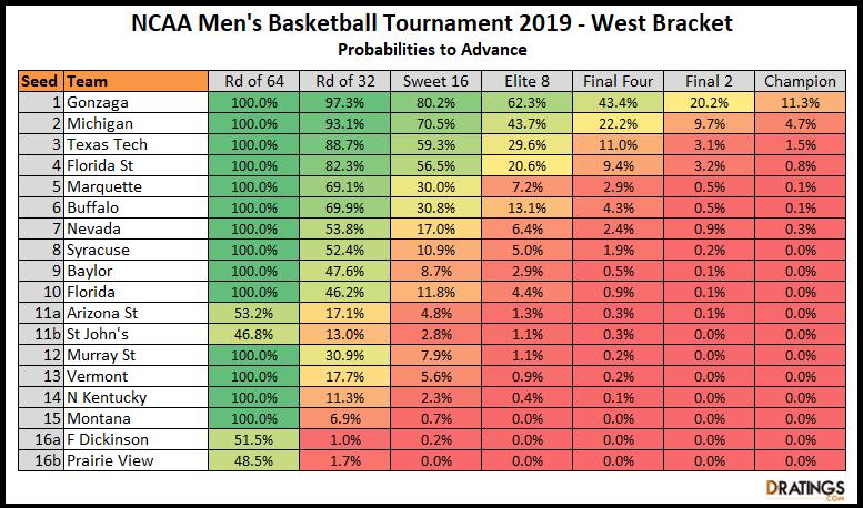 West Bracket NCAA Tournament 2019