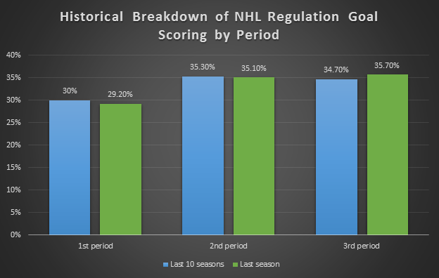 A historical breakdown of NHL goal scoring by period