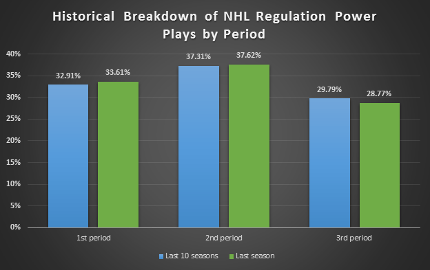 A historical breakdown of when power plays occur by period