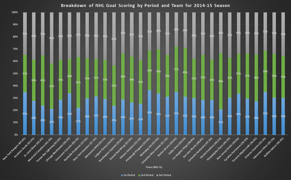 For 2014-15 season, a breakdown of period goal scoring by team (winning percentage in parentheses)