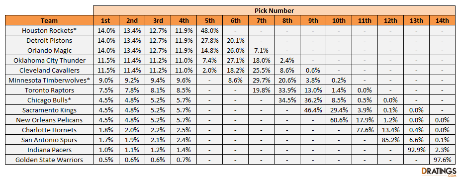 2021 NBA Draft Lottery Odds