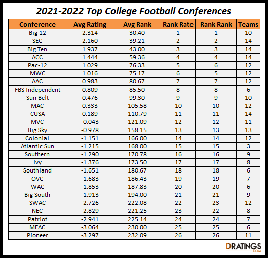 2021-2022 Top College Football Conferences